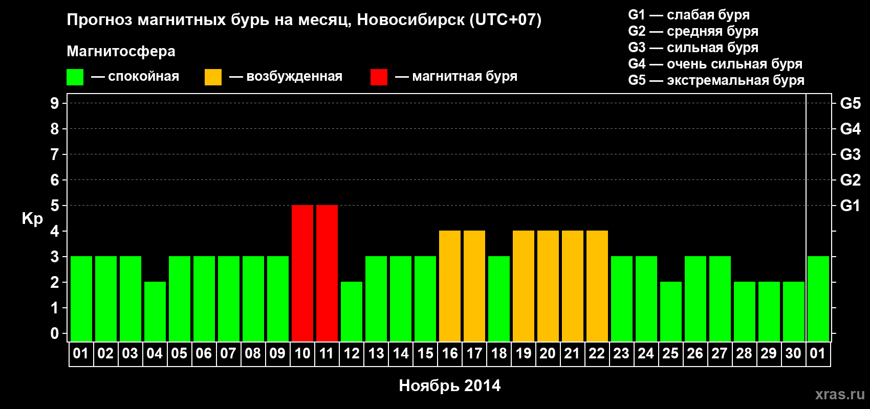 Прогноз максимального суточного геомагнитного индекса Kp на <b>1 месяц</b> (31 день) <b>с 01 ноября по 01 декабря 2014 г</b>