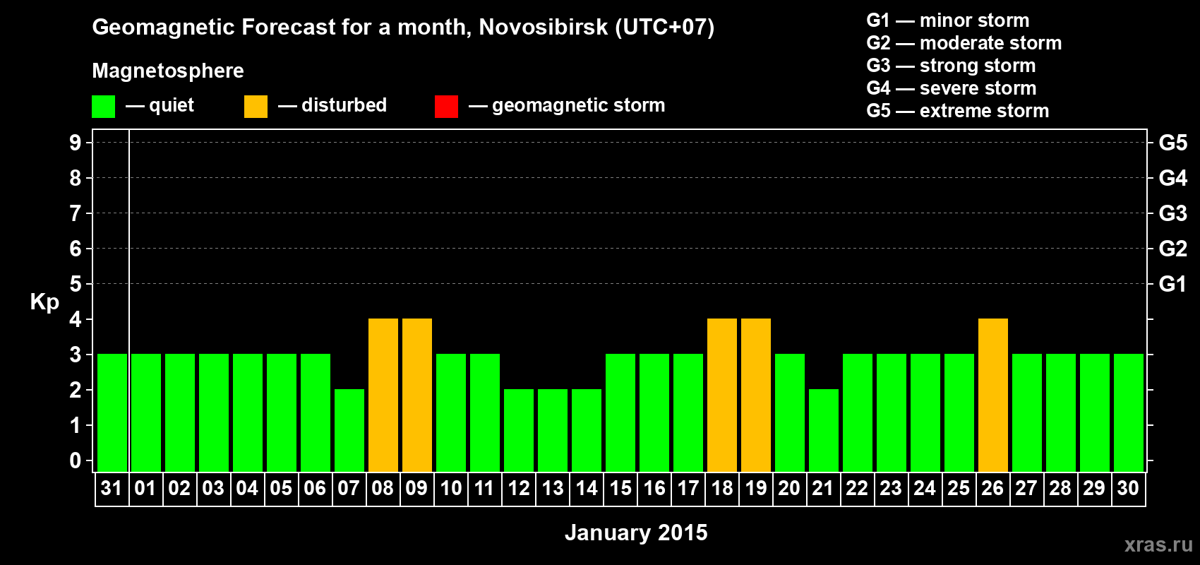 Forecast of the daily maximal value of geomagnetic index Kp for <b>1 month</b> (31 days) <b>from Dec 31, 2014 to Jan 30, 2015</b>