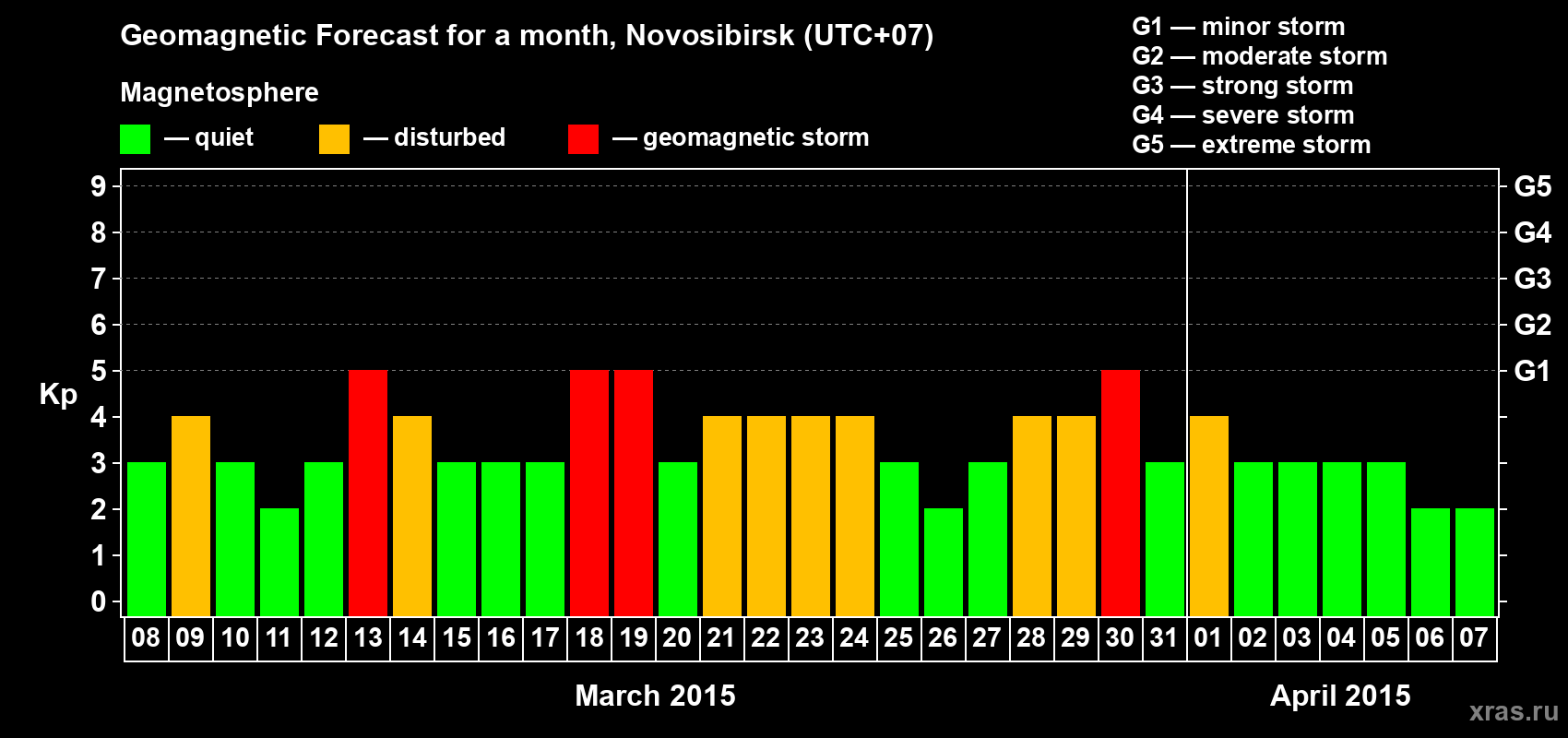Forecast of the daily maximal value of geomagnetic index Kp for <b>1 month</b> (31 days) <b>from Mar 08, 2015 to Apr 07, 2015</b>