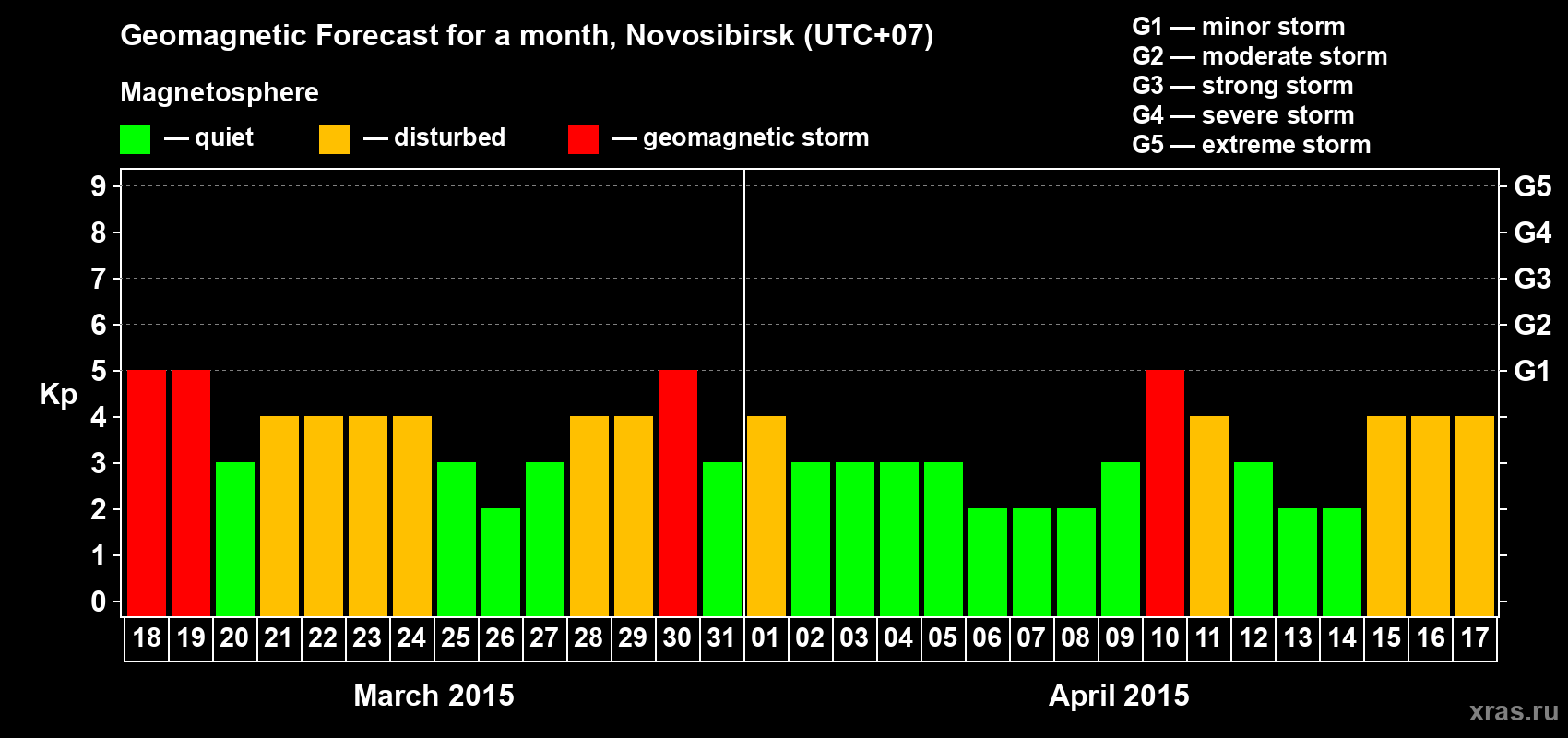 Forecast of the daily maximal value of geomagnetic index Kp for <b>1 month</b> (31 days) <b>from Mar 18, 2015 to Apr 17, 2015</b>