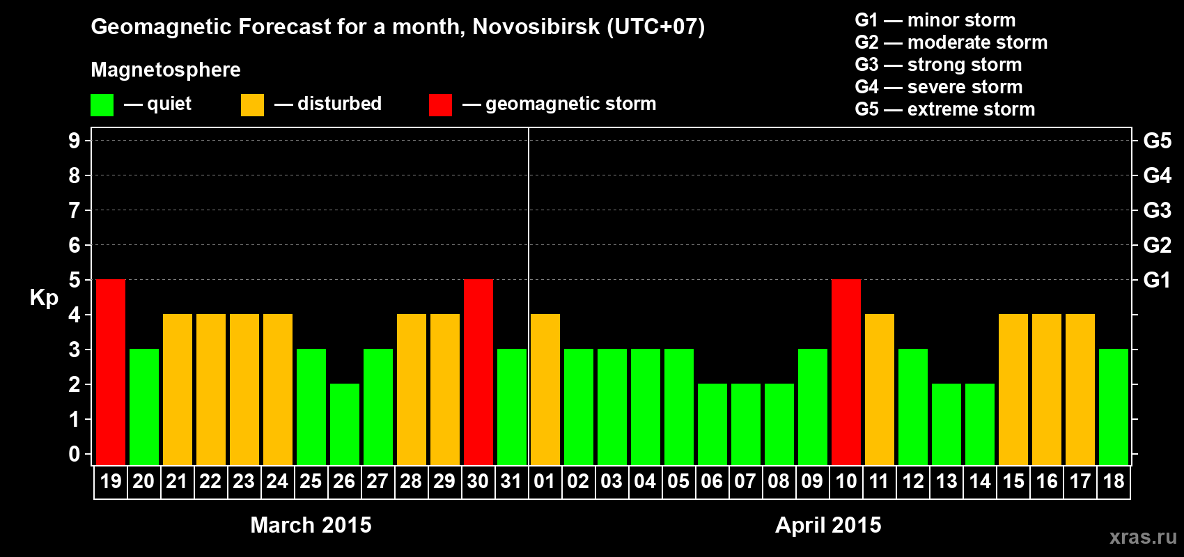 Forecast of the daily maximal value of geomagnetic index Kp for <b>1 month</b> (31 days) <b>from Mar 19, 2015 to Apr 18, 2015</b>