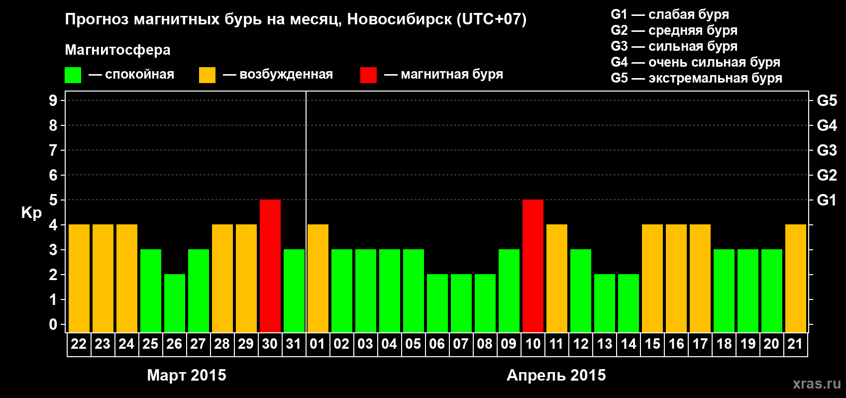 Прогноз максимального суточного геомагнитного индекса Kp на <b>1 месяц</b> (31 день) <b>с 22 марта по 21 апреля 2015 г</b>