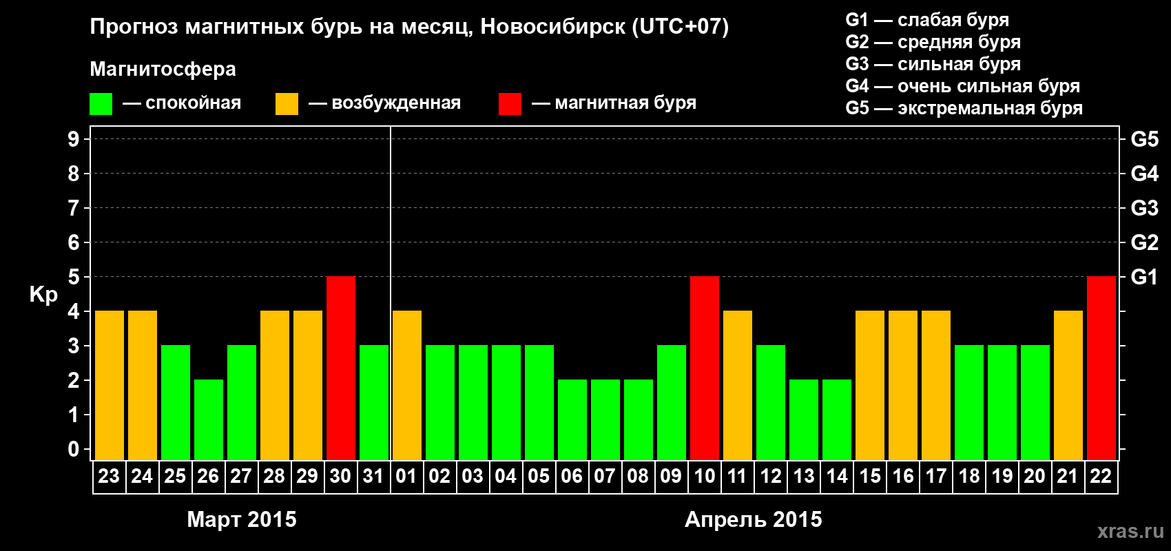 Прогноз максимального суточного геомагнитного индекса Kp на <b>1 месяц</b> (31 день) <b>с 23 марта по 22 апреля 2015 г</b>