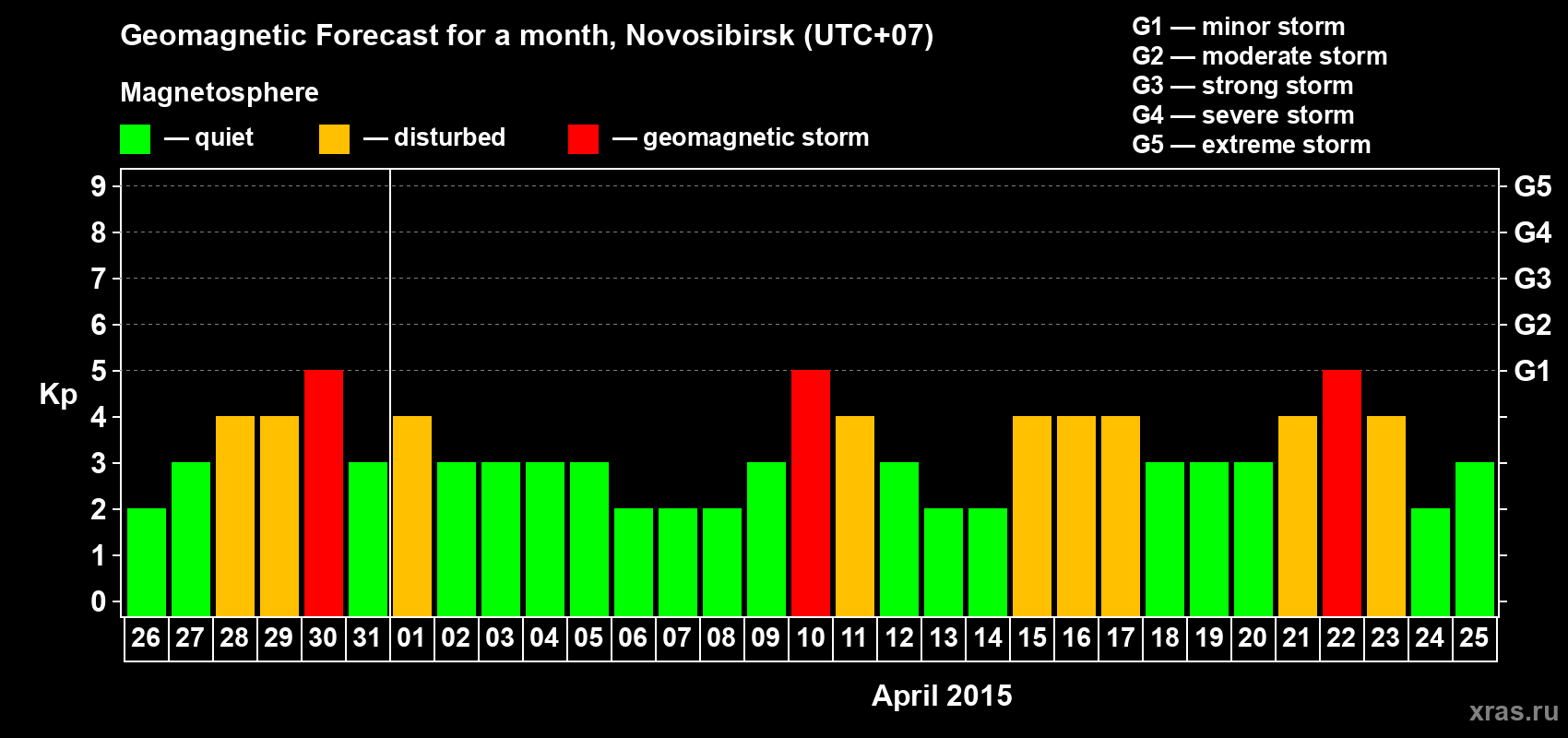 Forecast of the daily maximal value of geomagnetic index Kp for <b>1 month</b> (31 days) <b>from Mar 26, 2015 to Apr 25, 2015</b>