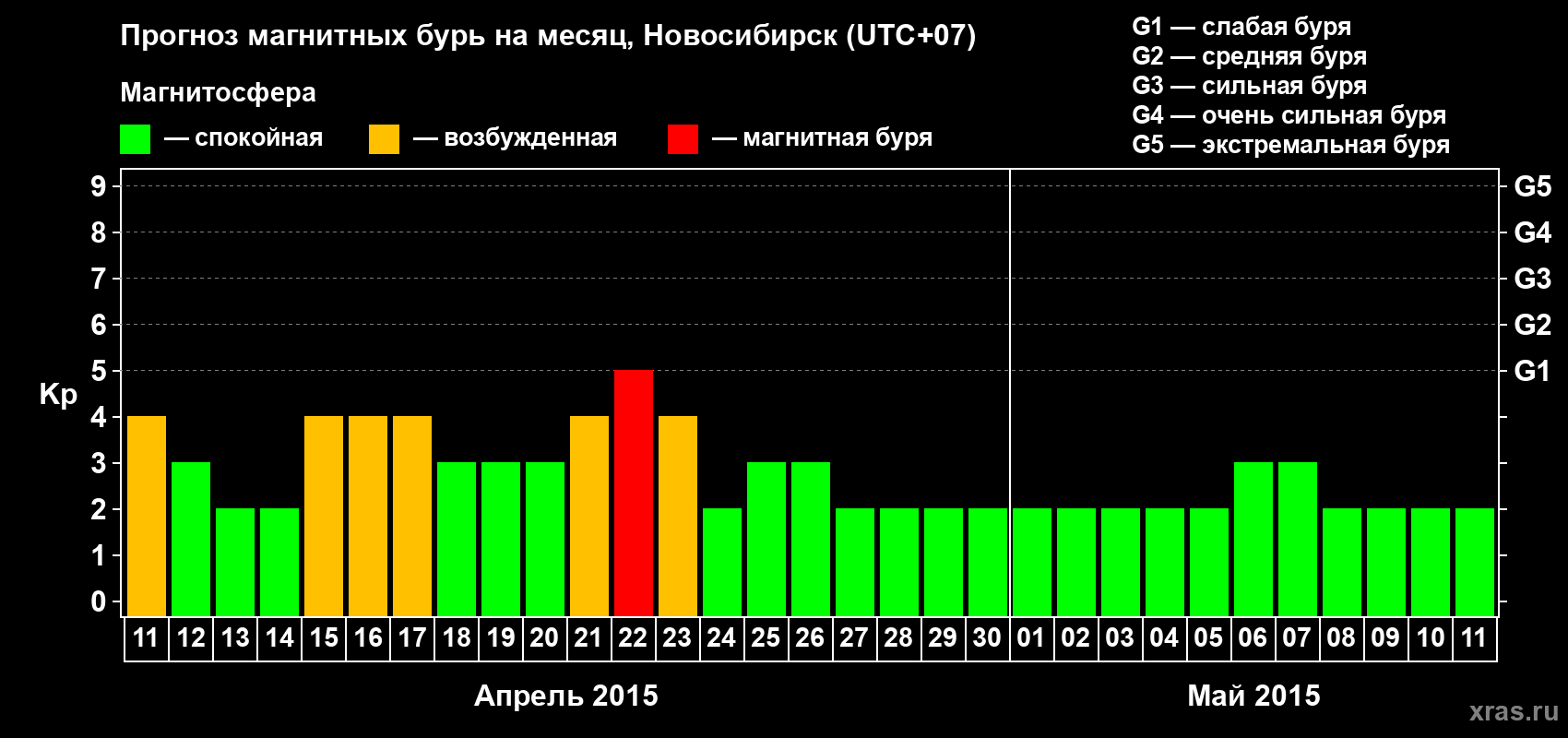 Прогноз максимального суточного геомагнитного индекса Kp на <b>1 месяц</b> (31 день) <b>с 11 апреля по 11 мая 2015 г</b>