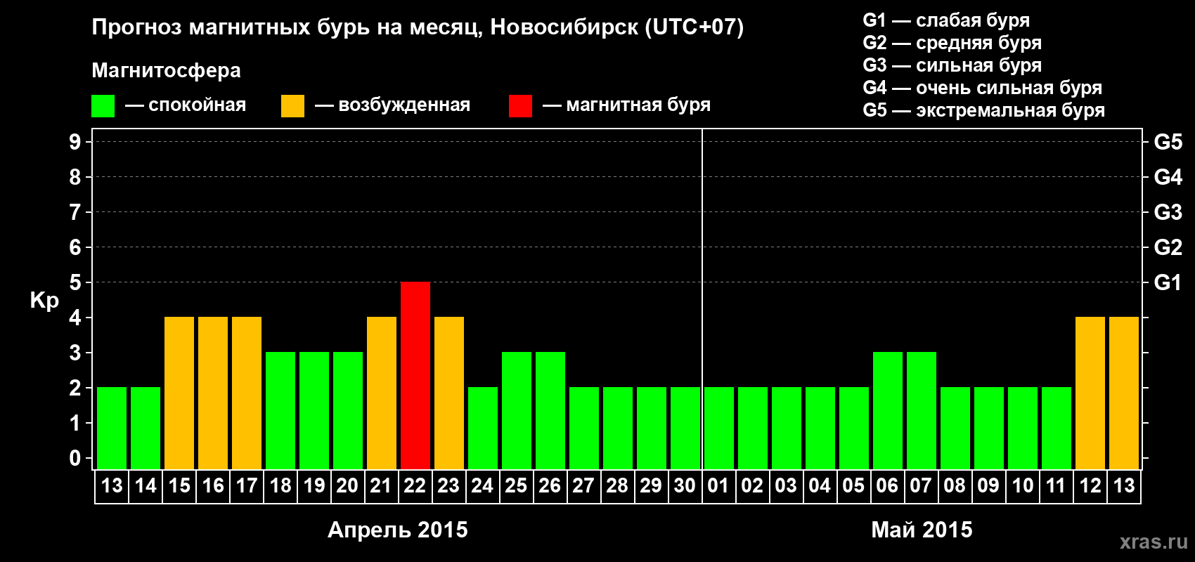 Прогноз максимального суточного геомагнитного индекса Kp на <b>1 месяц</b> (31 день) <b>с 13 апреля по 13 мая 2015 г</b>