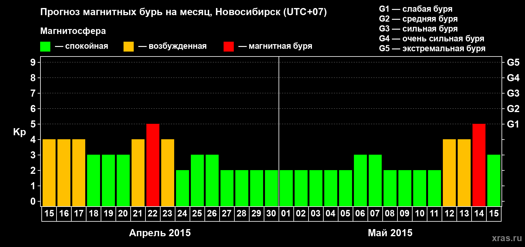 Прогноз максимального суточного геомагнитного индекса Kp на <b>1 месяц</b> (31 день) <b>с 15 апреля по 15 мая 2015 г</b>