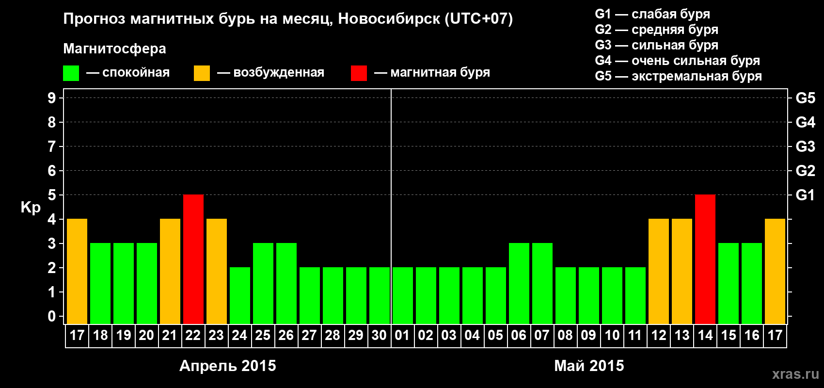 Прогноз максимального суточного геомагнитного индекса Kp на <b>1 месяц</b> (31 день) <b>с 17 апреля по 17 мая 2015 г</b>
