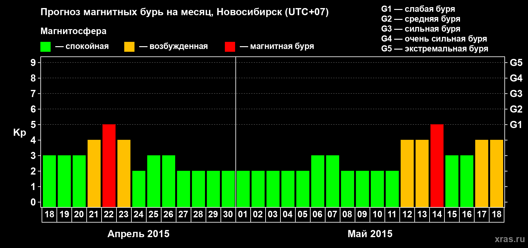 Прогноз максимального суточного геомагнитного индекса Kp на <b>1 месяц</b> (31 день) <b>с 18 апреля по 18 мая 2015 г</b>