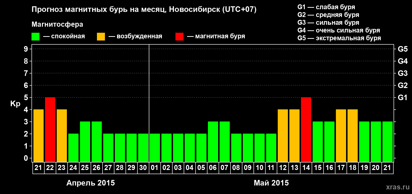 Прогноз максимального суточного геомагнитного индекса Kp на <b>1 месяц</b> (31 день) <b>с 21 апреля по 21 мая 2015 г</b>