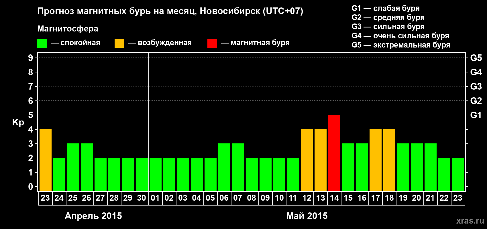 Прогноз максимального суточного геомагнитного индекса Kp на <b>1 месяц</b> (31 день) <b>с 23 апреля по 23 мая 2015 г</b>