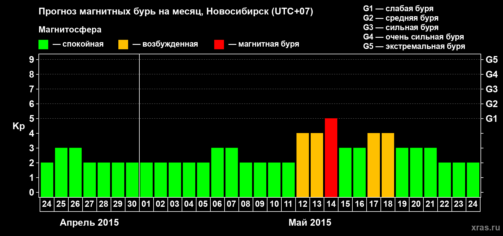 Прогноз максимального суточного геомагнитного индекса Kp на <b>1 месяц</b> (31 день) <b>с 24 апреля по 24 мая 2015 г</b>