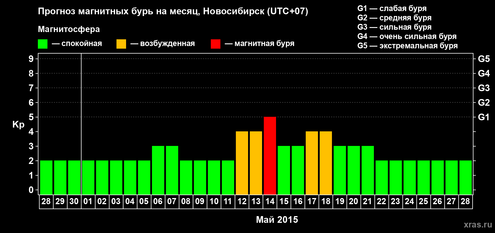 Прогноз максимального суточного геомагнитного индекса Kp на <b>1 месяц</b> (31 день) <b>с 28 апреля по 28 мая 2015 г</b>