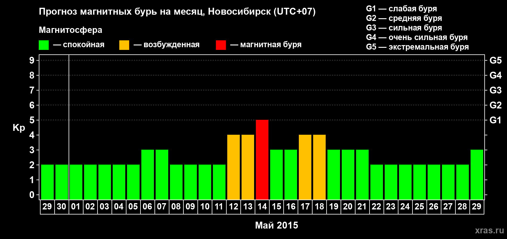 Прогноз максимального суточного геомагнитного индекса Kp на <b>1 месяц</b> (31 день) <b>с 29 апреля по 29 мая 2015 г</b>
