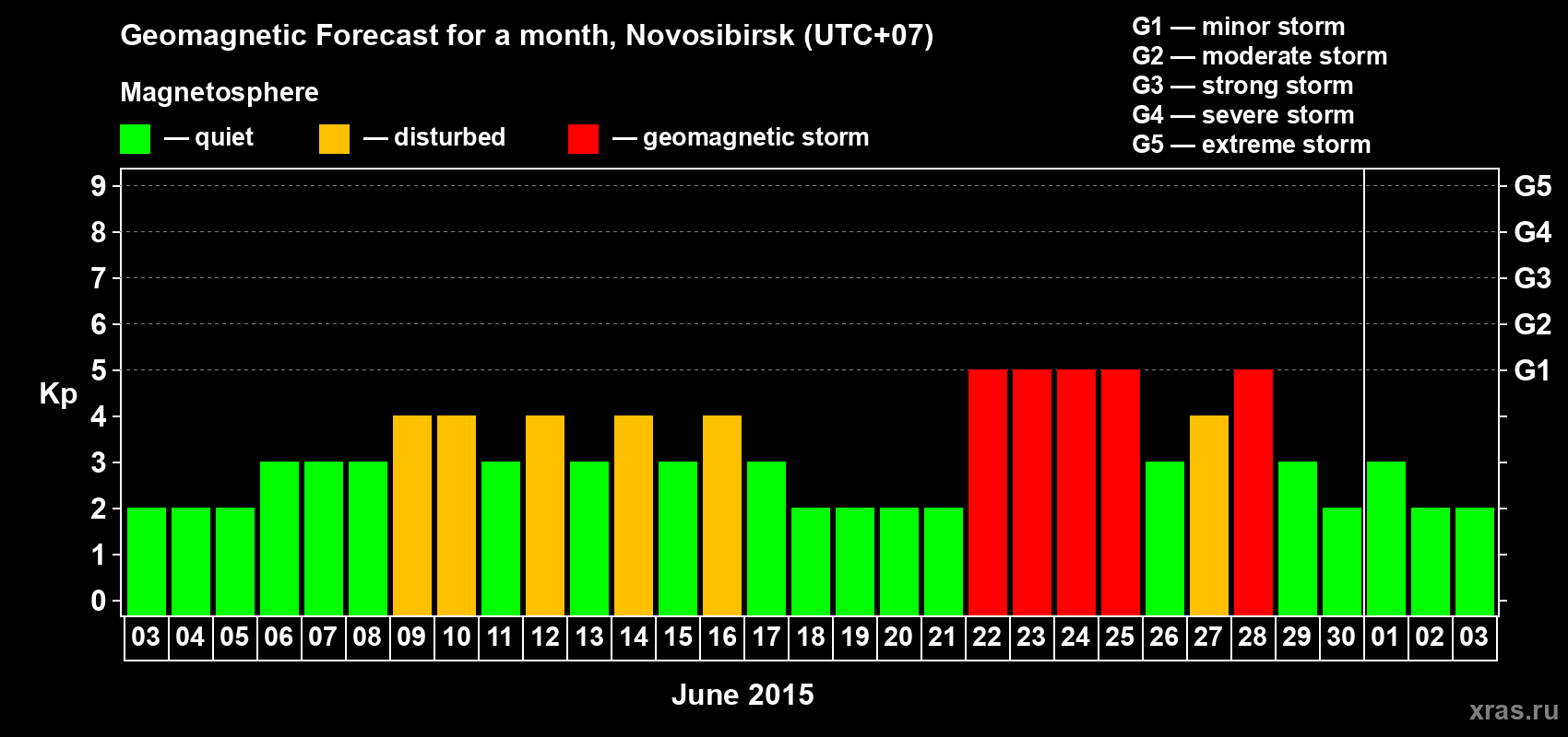 Forecast of the daily maximal value of geomagnetic index Kp for <b>1 month</b> (31 days) <b>from Jun 03, 2015 to Jul 03, 2015</b>