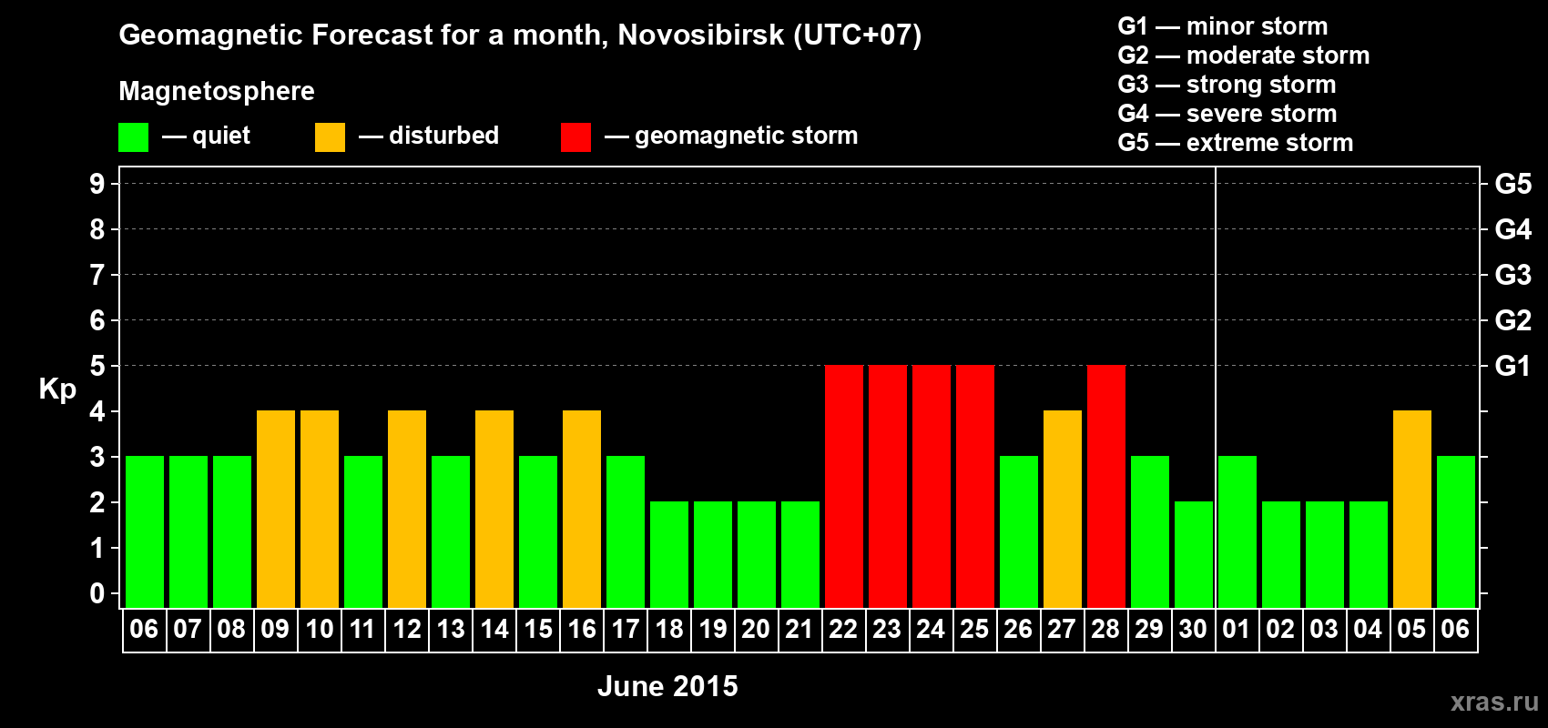 Forecast of the daily maximal value of geomagnetic index Kp for <b>1 month</b> (31 days) <b>from Jun 06, 2015 to Jul 06, 2015</b>