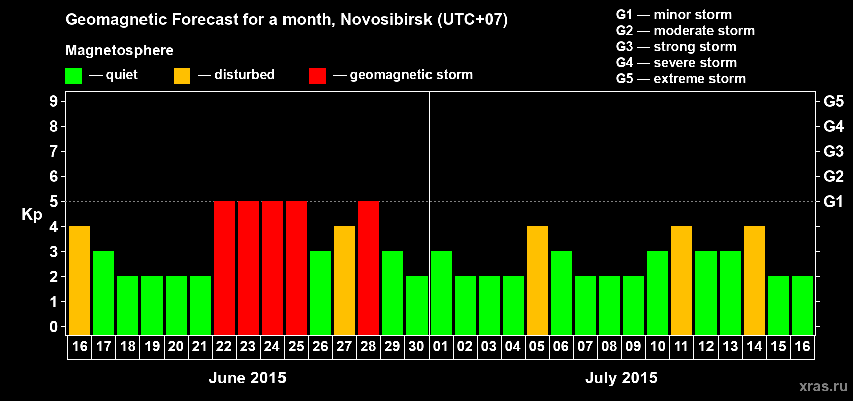 Forecast of the daily maximal value of geomagnetic index Kp for <b>1 month</b> (31 days) <b>from Jun 16, 2015 to Jul 16, 2015</b>