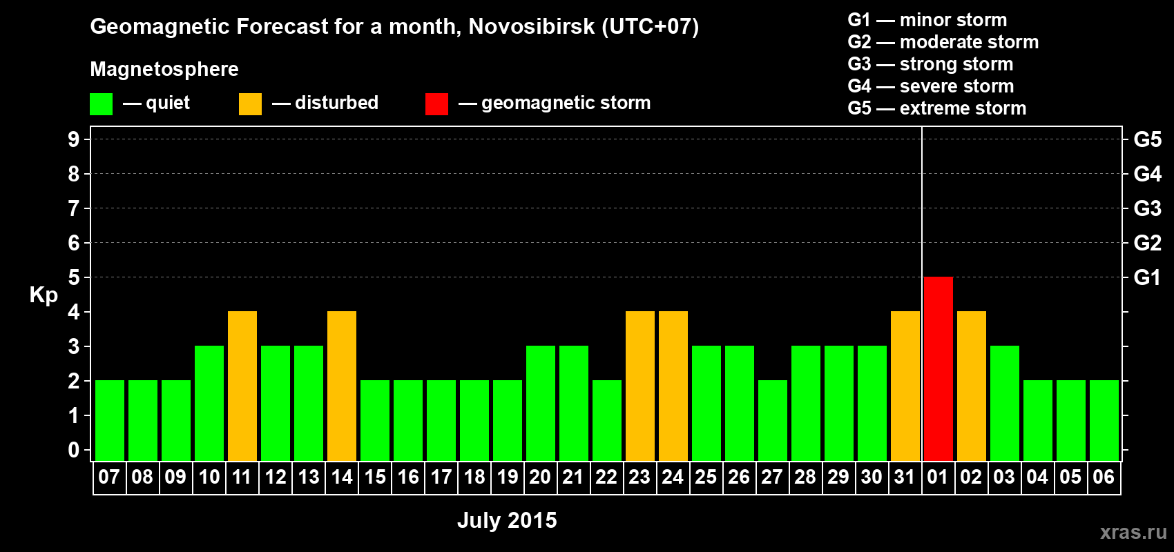 Forecast of the daily maximal value of geomagnetic index Kp for <b>1 month</b> (31 days) <b>from Jul 07, 2015 to Aug 06, 2015</b>