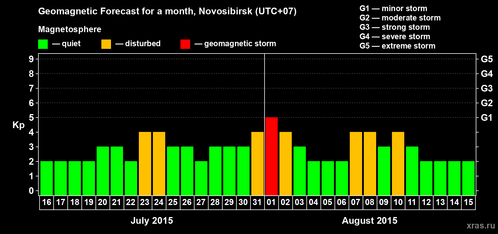 Forecast of the daily maximal value of geomagnetic index Kp for <b>1 month</b> (31 days) <b>from Jul 16, 2015 to Aug 15, 2015</b>