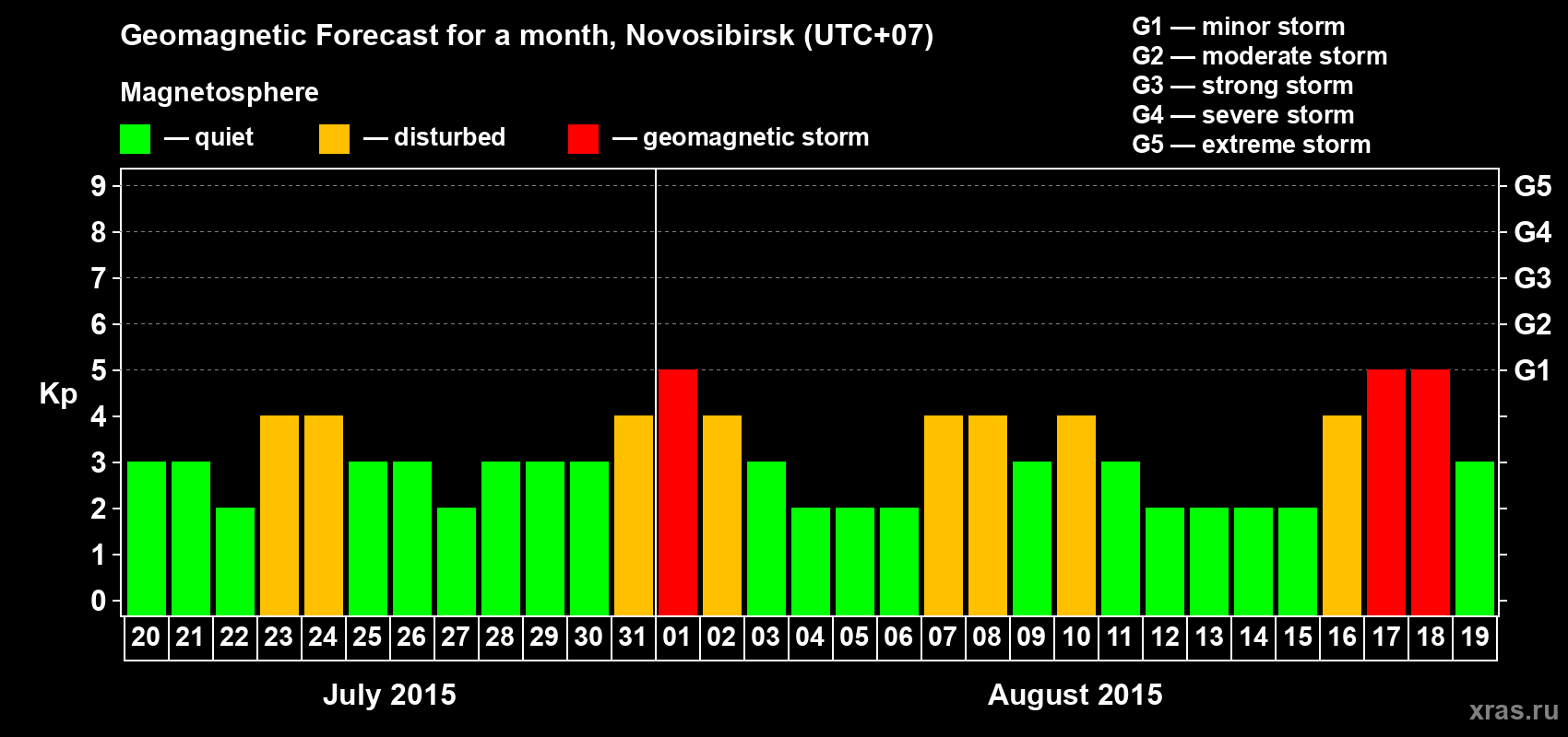 Forecast of the daily maximal value of geomagnetic index Kp for <b>1 month</b> (31 days) <b>from Jul 20, 2015 to Aug 19, 2015</b>