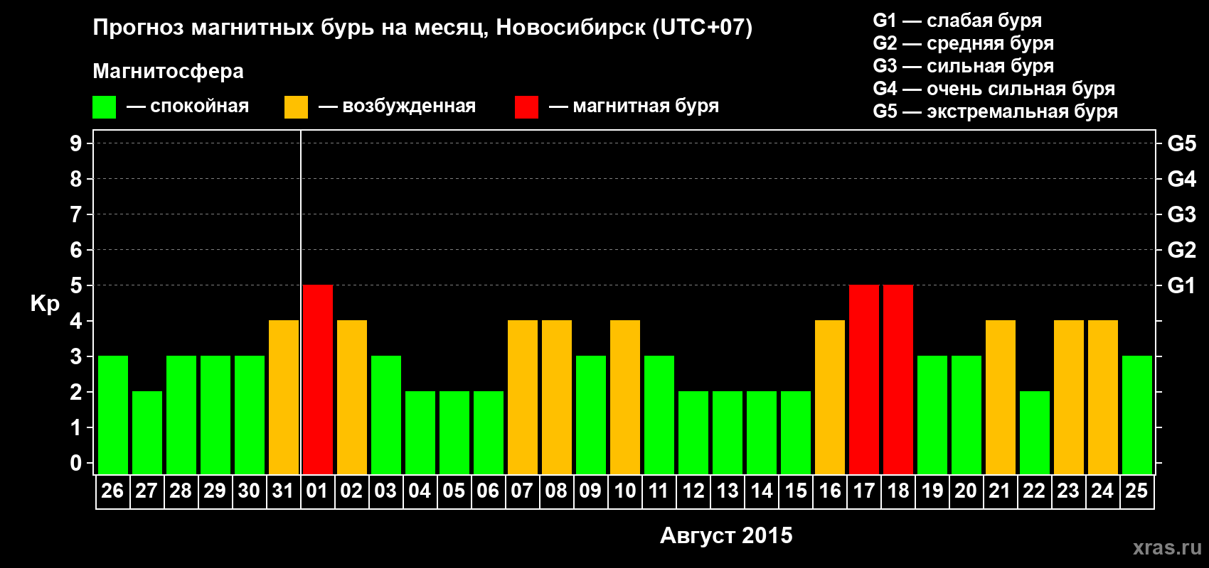 Прогноз максимального суточного геомагнитного индекса Kp на <b>1 месяц</b> (31 день) <b>с 26 июля по 25 августа 2015 г</b>