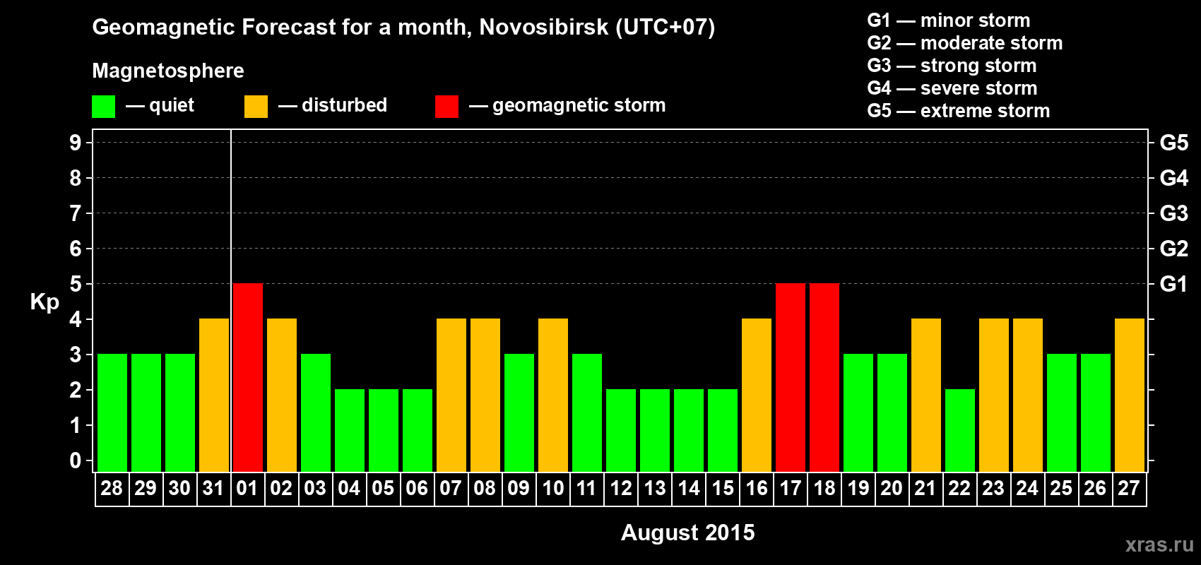 Forecast of the daily maximal value of geomagnetic index Kp for <b>1 month</b> (31 days) <b>from Jul 28, 2015 to Aug 27, 2015</b>