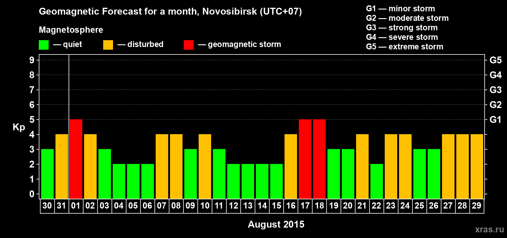 Forecast of the daily maximal value of geomagnetic index Kp for <b>1 month</b> (31 days) <b>from Jul 30, 2015 to Aug 29, 2015</b>