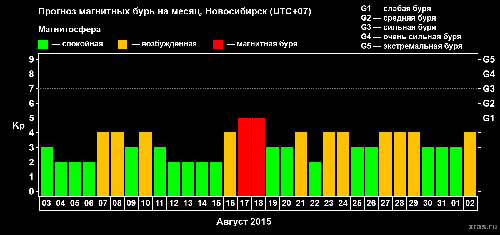 Прогноз максимального суточного геомагнитного индекса Kp на <b>1 месяц</b> (31 день) <b>с 03 августа по 02 сентября 2015 г</b>