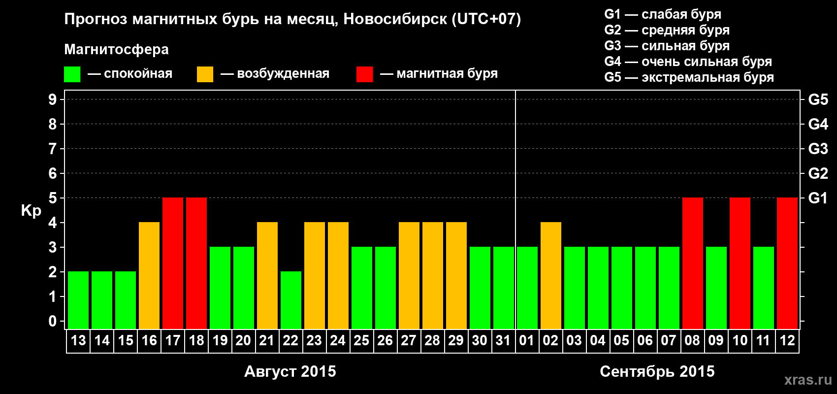 Прогноз максимального суточного геомагнитного индекса Kp на <b>1 месяц</b> (31 день) <b>с 13 августа по 12 сентября 2015 г</b>