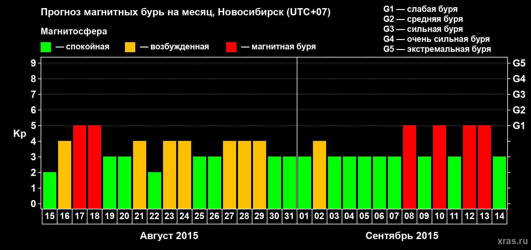 Прогноз максимального суточного геомагнитного индекса Kp на <b>1 месяц</b> (31 день) <b>с 15 августа по 14 сентября 2015 г</b>