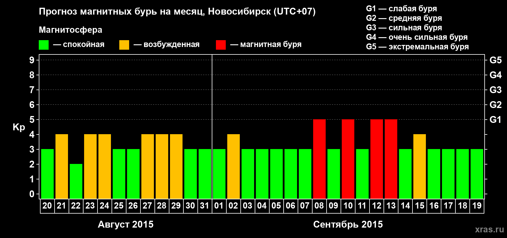 Прогноз максимального суточного геомагнитного индекса Kp на <b>1 месяц</b> (31 день) <b>с 20 августа по 19 сентября 2015 г</b>