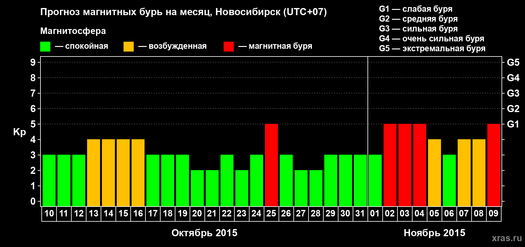 Прогноз максимального суточного геомагнитного индекса Kp на <b>1 месяц</b> (31 день) <b>с 10 октября по 09 ноября 2015 г</b>
