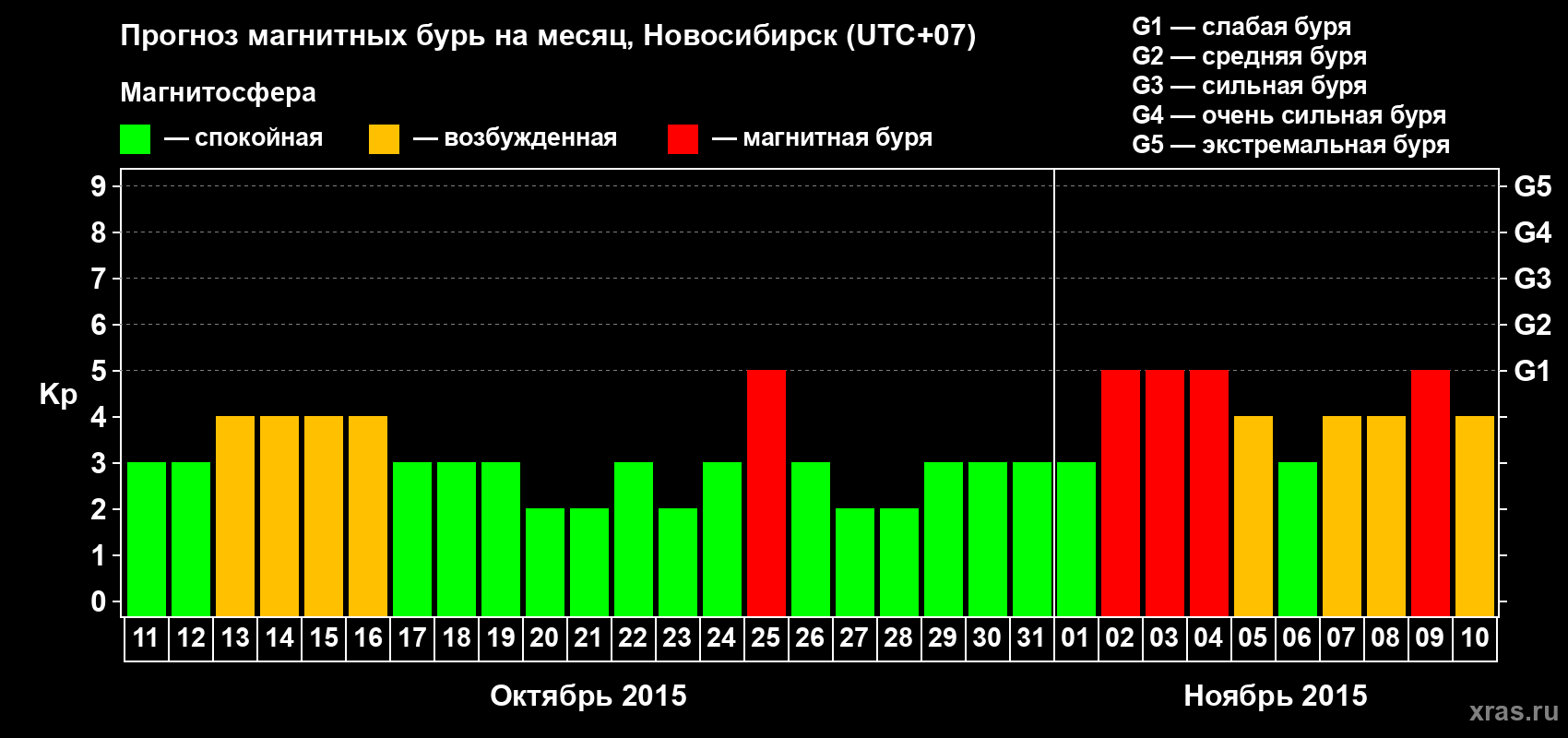 Прогноз максимального суточного геомагнитного индекса Kp на <b>1 месяц</b> (31 день) <b>с 11 октября по 10 ноября 2015 г</b>