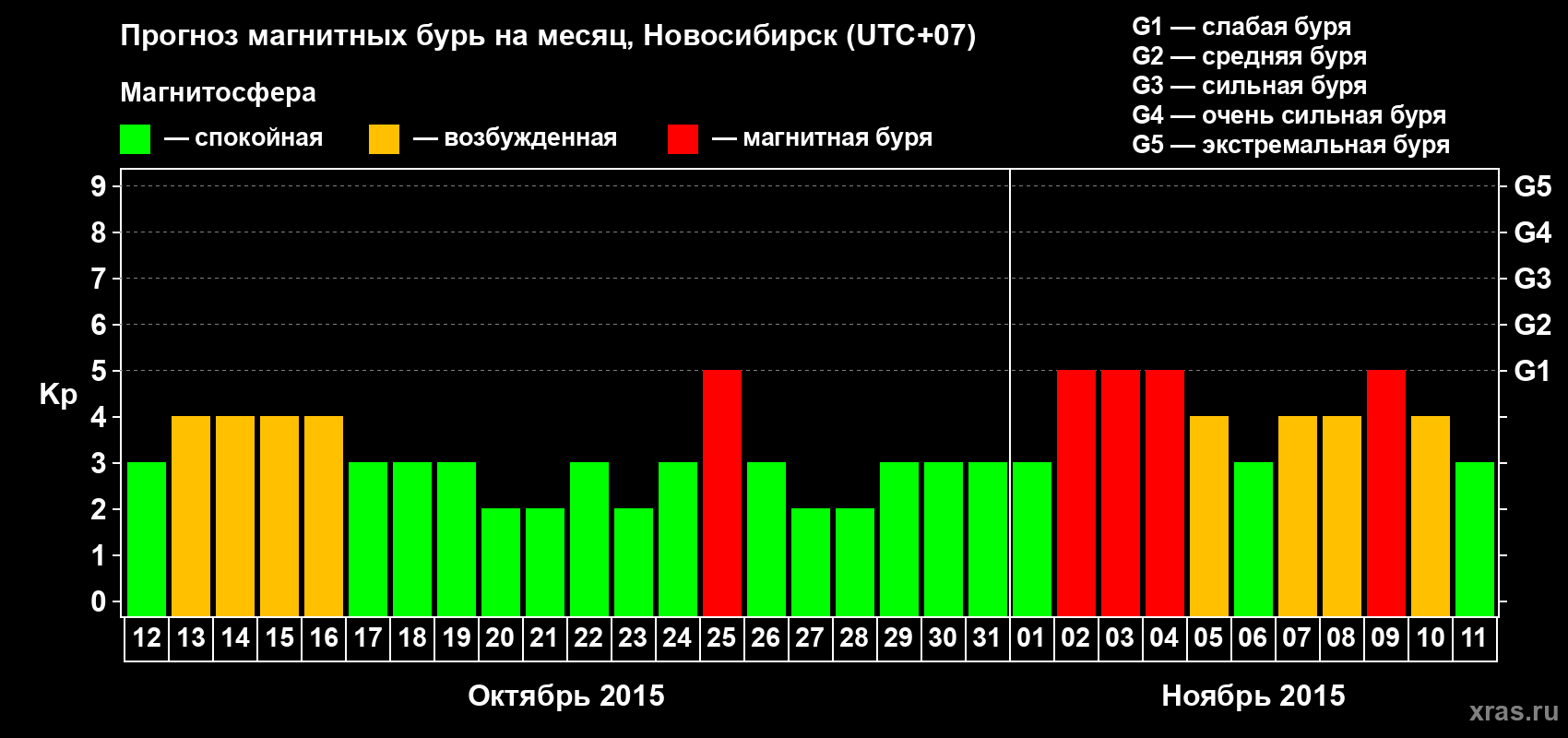 Прогноз максимального суточного геомагнитного индекса Kp на <b>1 месяц</b> (31 день) <b>с 12 октября по 11 ноября 2015 г</b>