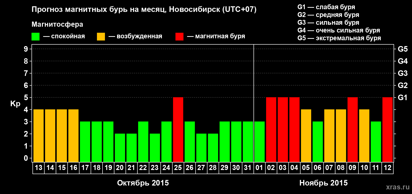 Прогноз максимального суточного геомагнитного индекса Kp на <b>1 месяц</b> (31 день) <b>с 13 октября по 12 ноября 2015 г</b>