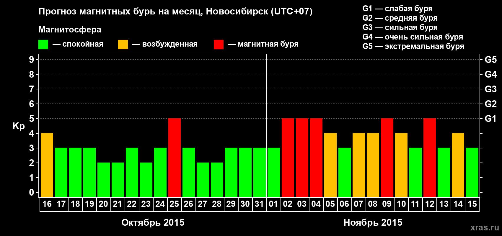 Прогноз максимального суточного геомагнитного индекса Kp на <b>1 месяц</b> (31 день) <b>с 16 октября по 15 ноября 2015 г</b>