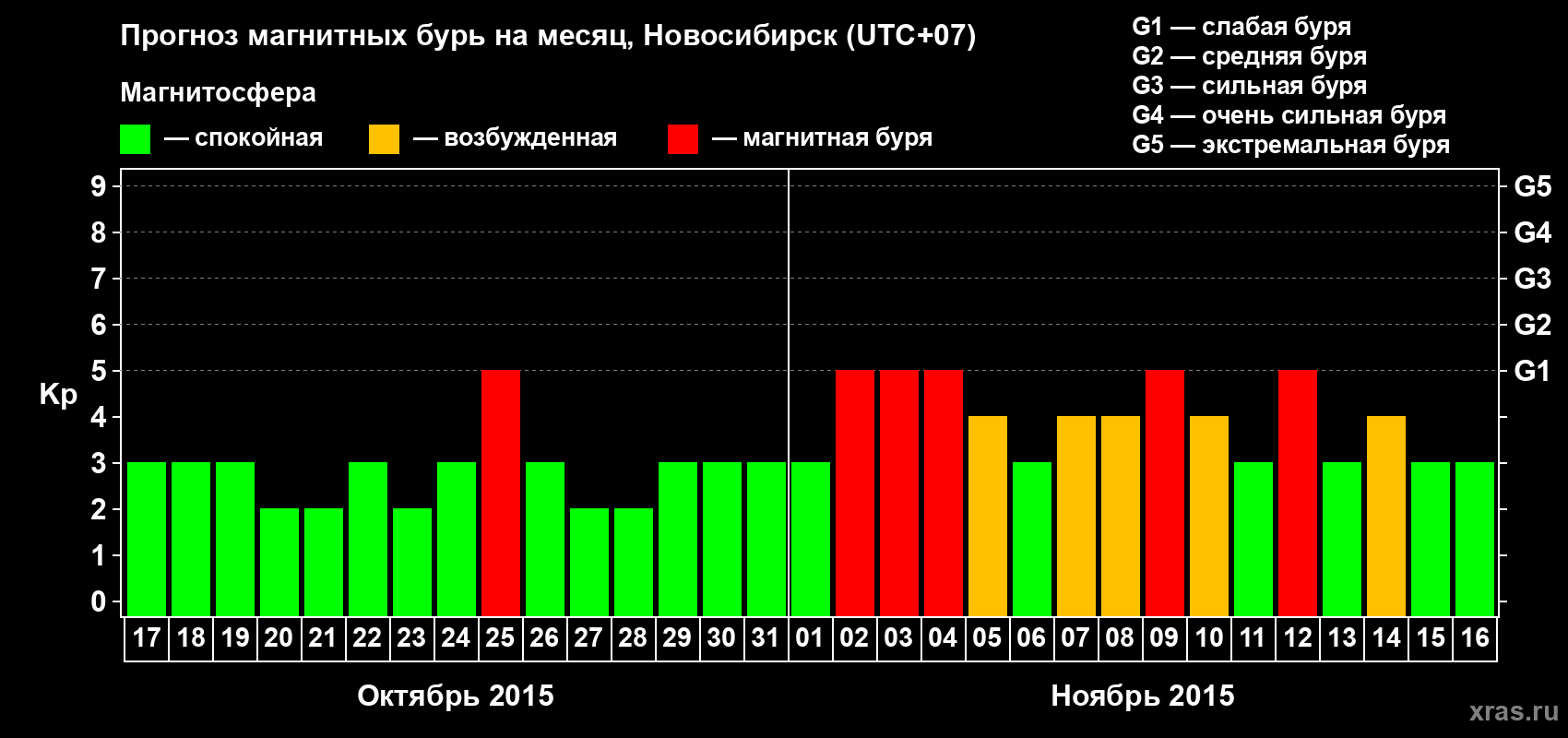 Прогноз максимального суточного геомагнитного индекса Kp на <b>1 месяц</b> (31 день) <b>с 17 октября по 16 ноября 2015 г</b>