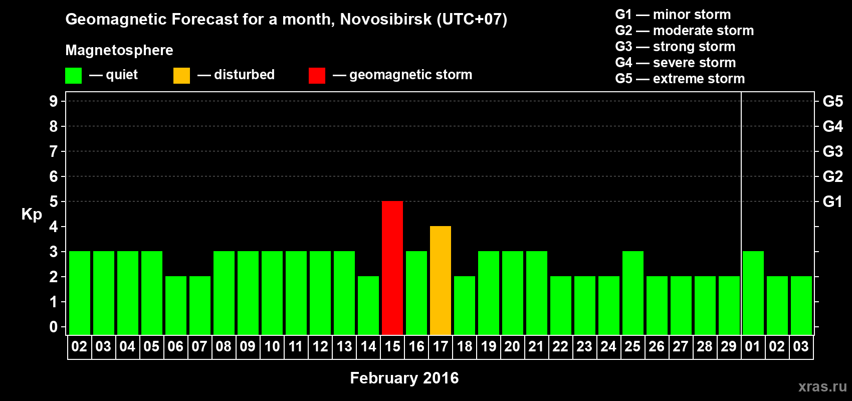 Forecast of the daily maximal value of geomagnetic index Kp for <b>1 month</b> (31 days) <b>from Feb 02, 2016 to Mar 03, 2016</b>