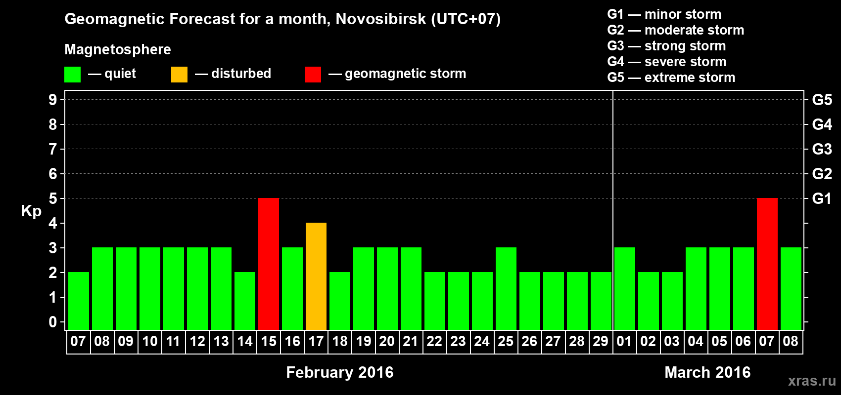 Forecast of the daily maximal value of geomagnetic index Kp for <b>1 month</b> (31 days) <b>from Feb 07, 2016 to Mar 08, 2016</b>