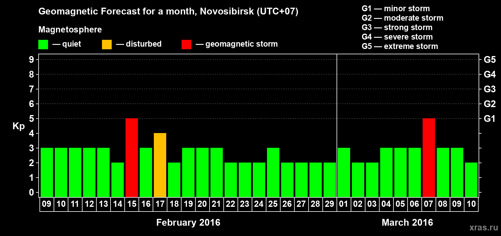 Forecast of the daily maximal value of geomagnetic index Kp for <b>1 month</b> (31 days) <b>from Feb 09, 2016 to Mar 10, 2016</b>