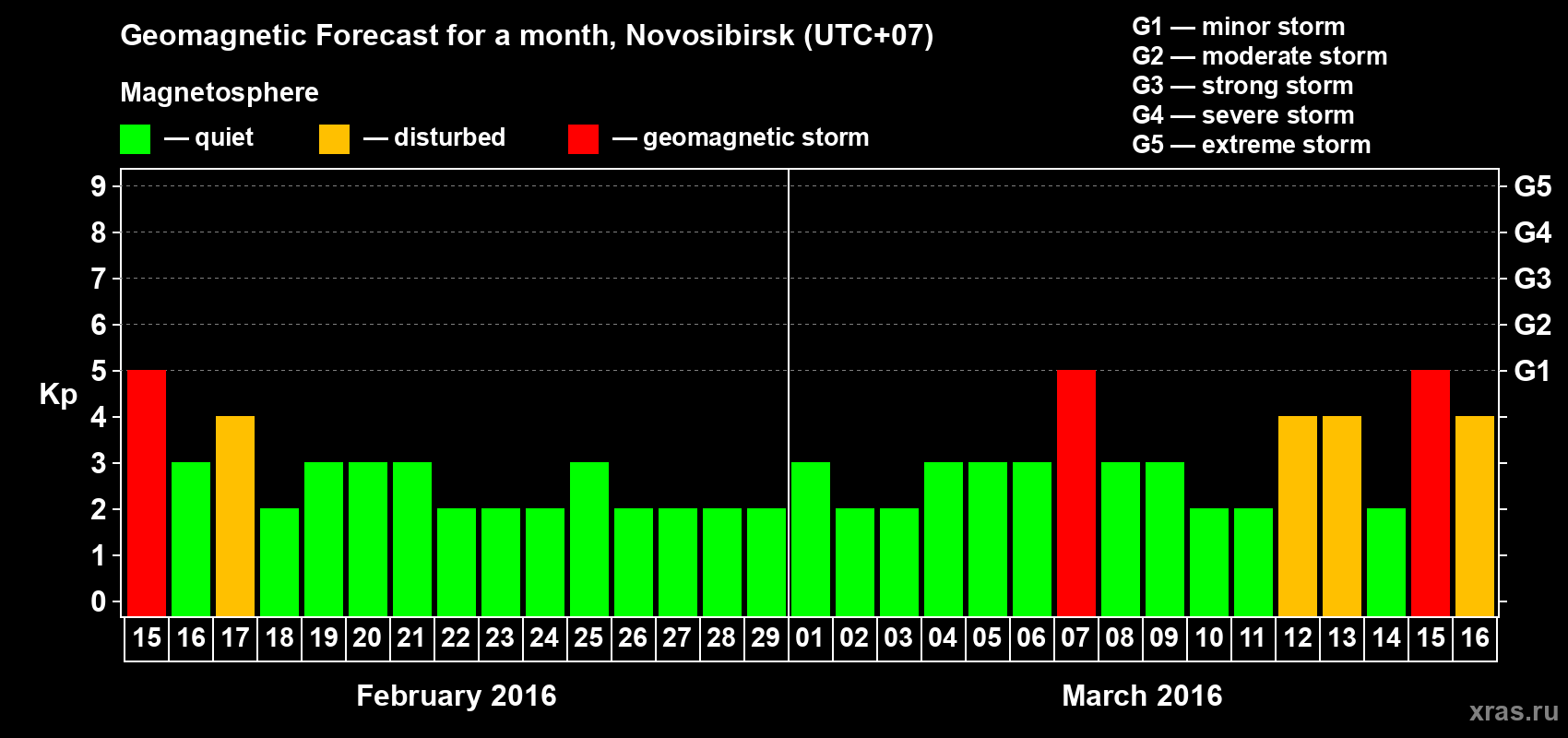 Forecast of the daily maximal value of geomagnetic index Kp for <b>1 month</b> (31 days) <b>from Feb 15, 2016 to Mar 16, 2016</b>