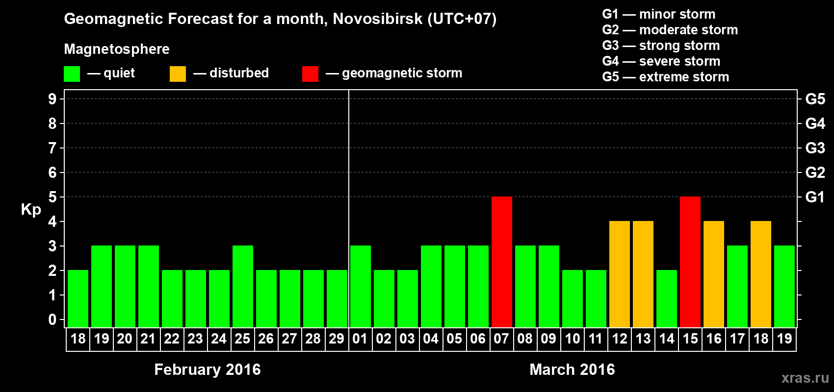 Forecast of the daily maximal value of geomagnetic index Kp for <b>1 month</b> (31 days) <b>from Feb 18, 2016 to Mar 19, 2016</b>