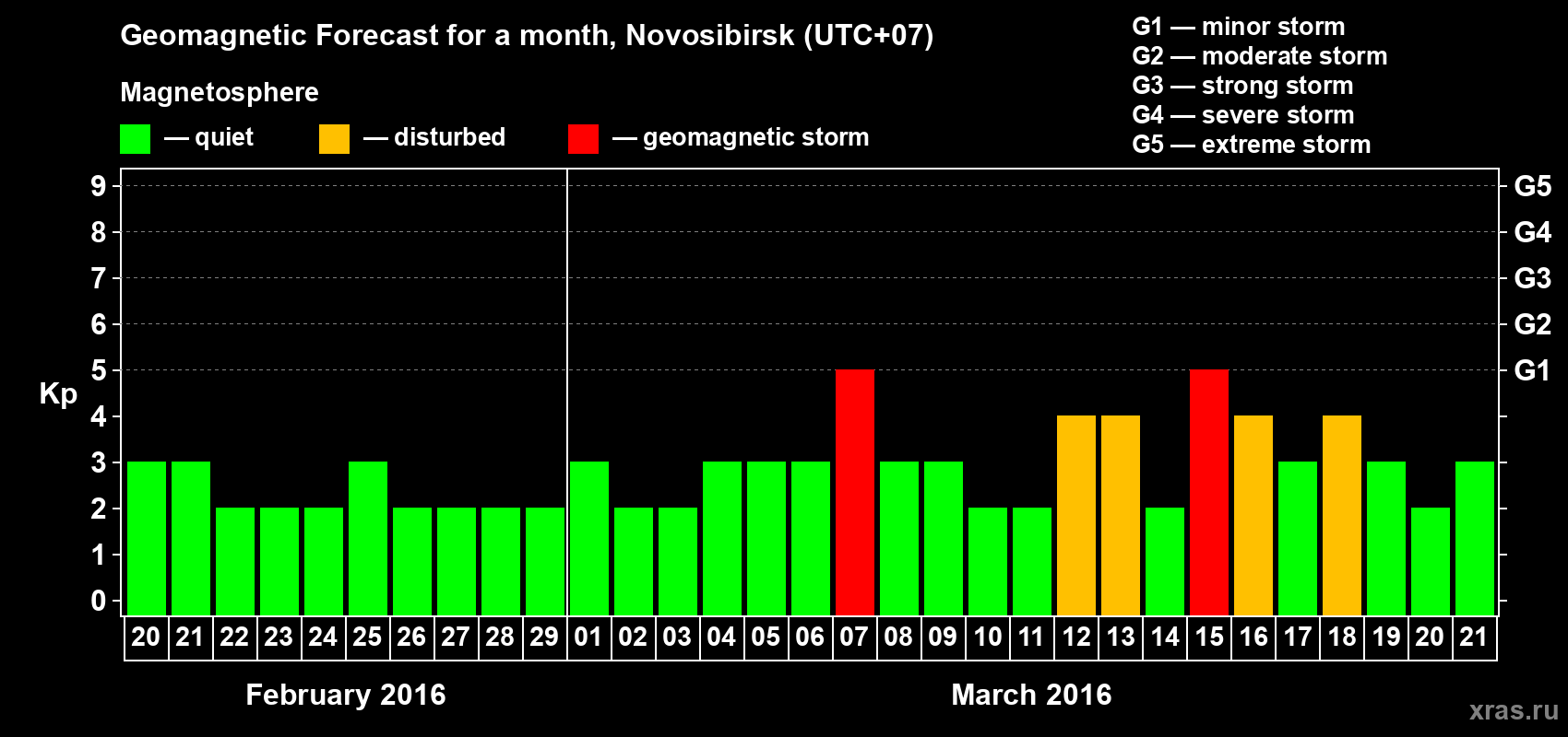 Forecast of the daily maximal value of geomagnetic index Kp for <b>1 month</b> (31 days) <b>from Feb 20, 2016 to Mar 21, 2016</b>