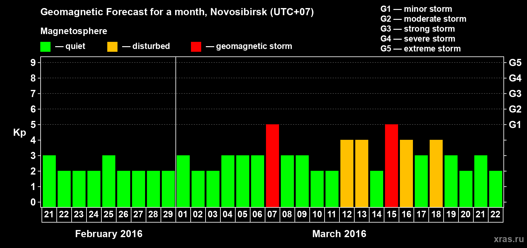 Forecast of the daily maximal value of geomagnetic index Kp for <b>1 month</b> (31 days) <b>from Feb 21, 2016 to Mar 22, 2016</b>