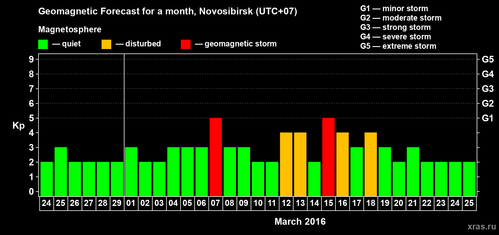 Forecast of the daily maximal value of geomagnetic index Kp for <b>1 month</b> (31 days) <b>from Feb 24, 2016 to Mar 25, 2016</b>