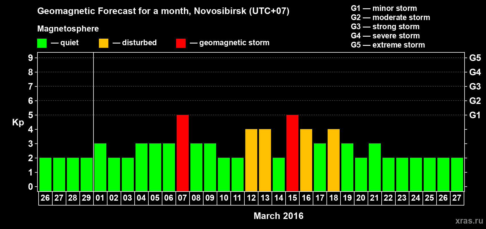 Forecast of the daily maximal value of geomagnetic index Kp for <b>1 month</b> (31 days) <b>from Feb 26, 2016 to Mar 27, 2016</b>