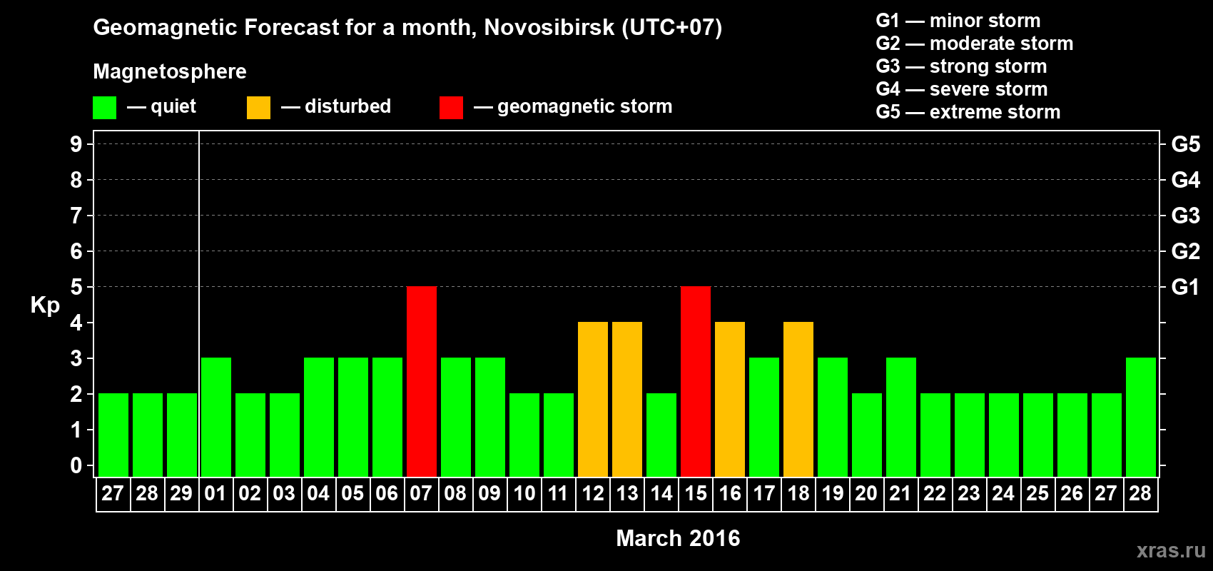 Forecast of the daily maximal value of geomagnetic index Kp for <b>1 month</b> (31 days) <b>from Feb 27, 2016 to Mar 28, 2016</b>