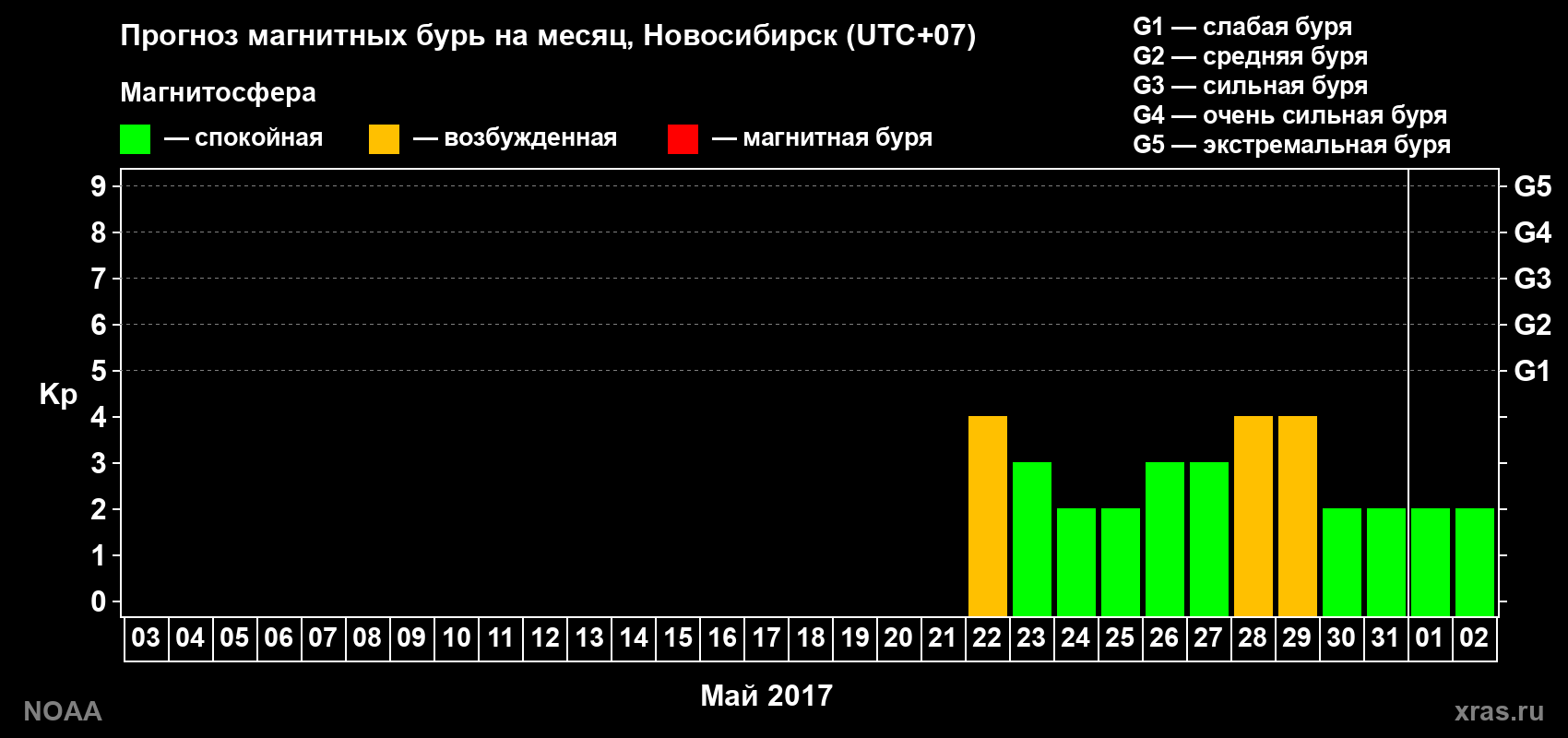 Прогноз геомагнитного индекса Kp на следующий месяц