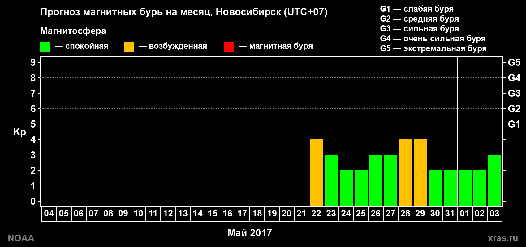 Прогноз геомагнитного индекса Kp на следующий месяц