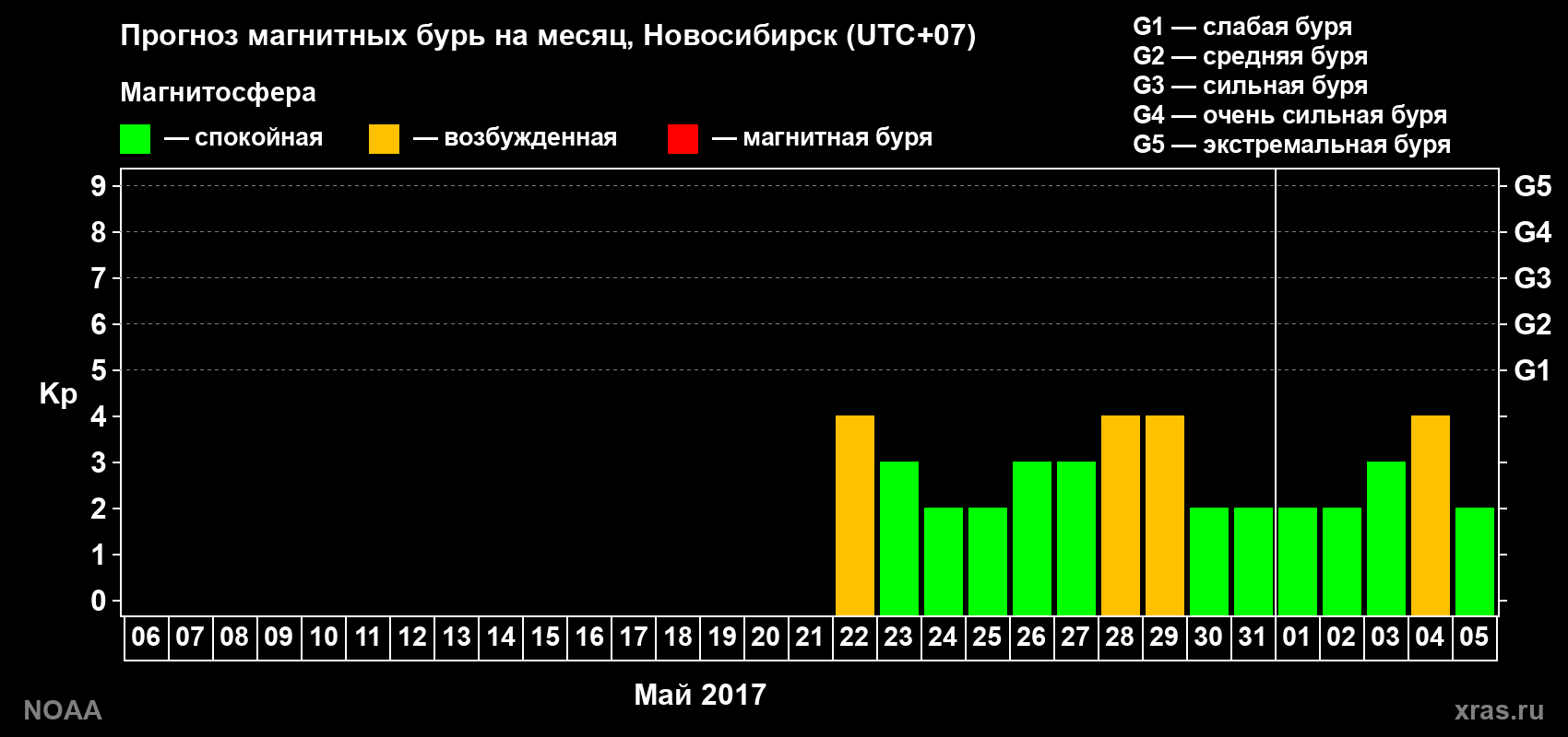 Прогноз геомагнитного индекса Kp на следующий месяц